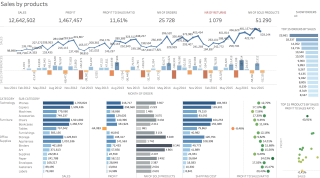 Sales By Products Dashboard